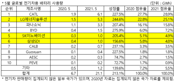 (출처= 2021년 6월 Global EV and Battery Monthly Tracker, SNE리서치)