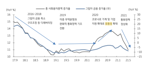 사회융자총액 증가율과 그림자 금융 증가율 추이(제공=KB증권)