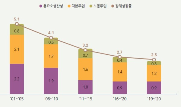 잠재성장률 및 요인별 기여도 추이 (자료= 한국은행 조사국(2020.6))