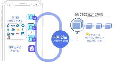 마이인포 정보지갑 구성도 (제공=금융결제원)