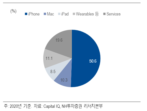 매출 80% 이상이 하드웨어에서 발생(제공=NH투자증권)