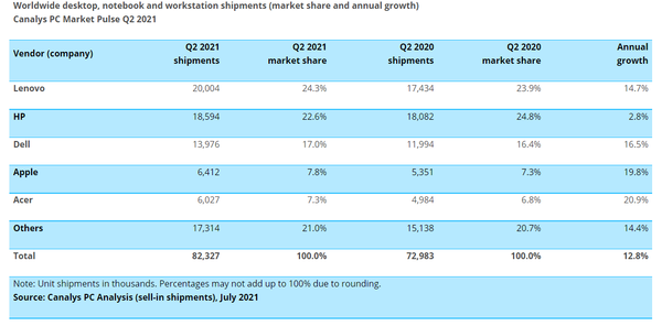 전 세계 데스크톱, 노트북 및 워크스테이션 출하량(시장 점유율 및 연간 성장률) (제공=캐널리스)