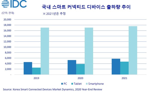 국내 스마트 커넥티드 디바이스 출하량 추이 (제공=한국IDC)