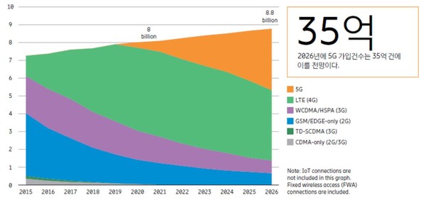 기술별 모바일 가입건수(10억) (제공=에릭슨엘지)