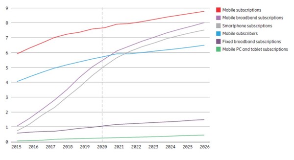 가입건수와 가입자 수(10억)