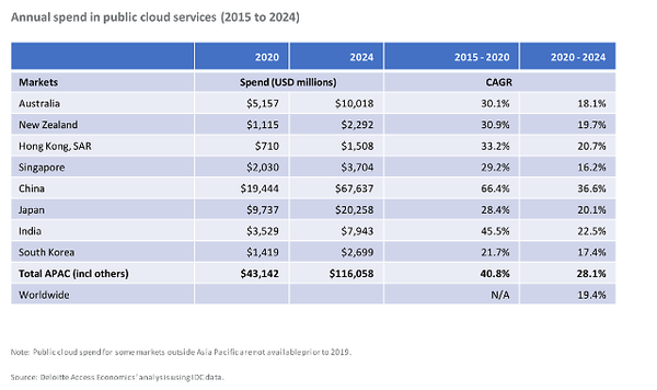 딜로이트 보고서에 인용된 IDC 아태지역 퍼블릭클라우드 시장 현황과 전망 (자료=딜로이트)