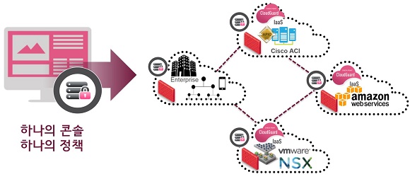 CSPM을 활용한 하이브리드 클라우드 통합관리 방법(자료= 체크포인트코리아)