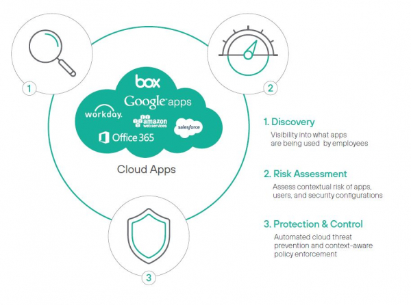 CASB 주요 기능(자료= 포스포인트)