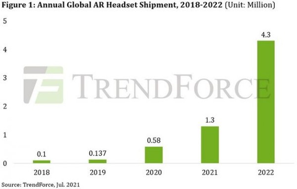 글로벌 연간 AR 헤드셋 출하량, 2018-2022 (단위:백만) (제공=트렌드포스)