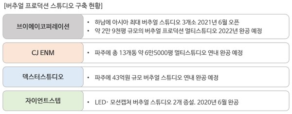 국내 버추얼 프로덕션 스튜디오 구축 현황 (제공=피알브릿지)