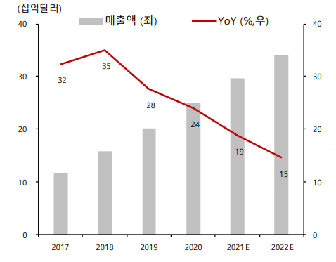 넷플릭스 매출액 추이 및 YOY (제공=SK증권)