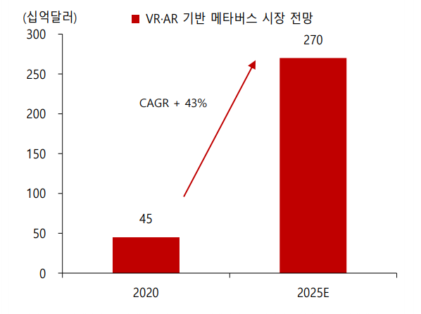 VR/AR 기반 메타버스 시장 전망 (제공=SK증권)