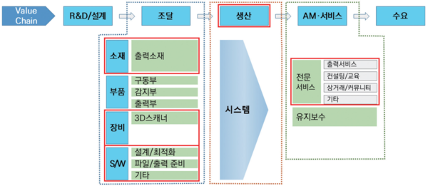 3D프린팅 산업의 가치사슬 구조 (자료=산업연구원(KIET))   ※주 : 경쟁우위 분석대상에 실선으로 표기(소재, 장비, SW, 생산, 전문서비스)