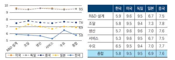 3D프린팅 산업의 가치사슬 단계별 경쟁우위 (자료= 산업연구원(KIET))     ※ 주 : (10점)세계최고 수준, (9점)세계최고 수준의 97~99%, (8점)94~96%, (7점)91~93%, (6점)86~90%, (5점)81~85%, (4점)76~80%, (3점)71~75%, (2점)66~70%, (1점)65% 미만.