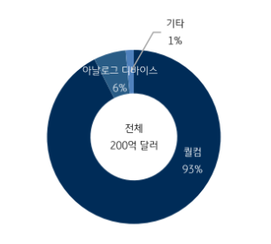 글로벌 기타 통신 반도체 시장 점유율(2021년 6월 기준기준) (제공=KB증권)