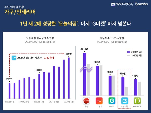 (제공=모바일인덱스)