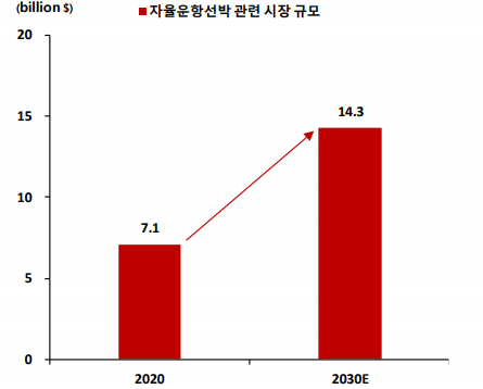 세계 자율운항선박 관련 시장 규모 (제공=SK증권)