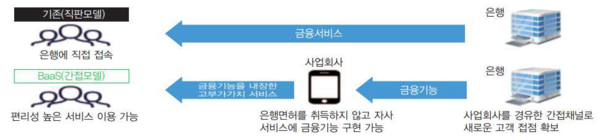 BaaS 비즈니스 모델 구조 (자료=한국금융연구원(2021.4))