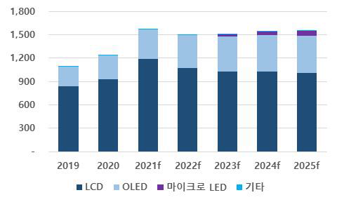 디스플레이 시장규모 전망 (단위: 억달러) (자료=옴디아)