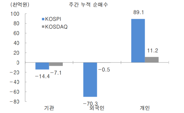 8월 둘째주 외국인 ‘사상최대’ 7조원 순매도 (제공=대신증권)