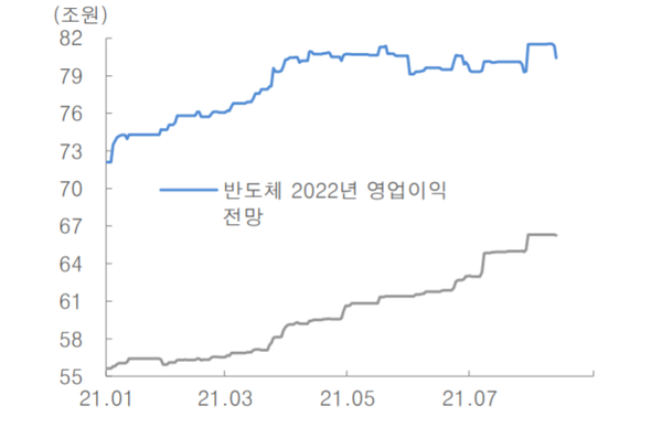 반도체 실적 전망, 아직까지 견조한 흐름 (제공=대신증권)