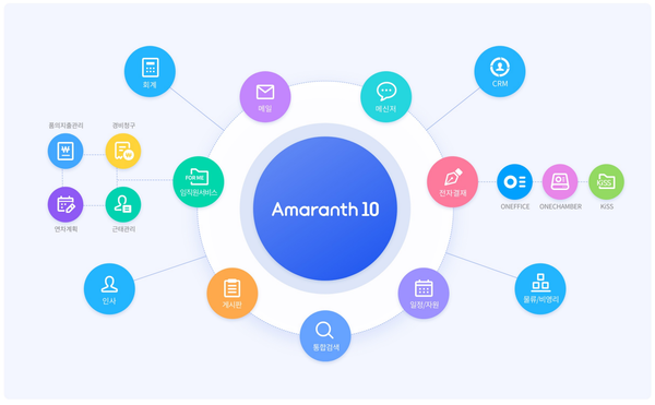Amaranth 10 전체 구성도(제공:더존비즈온)