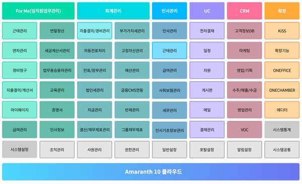Amaranth 10 메뉴 구성도(제공:더존비즈온)