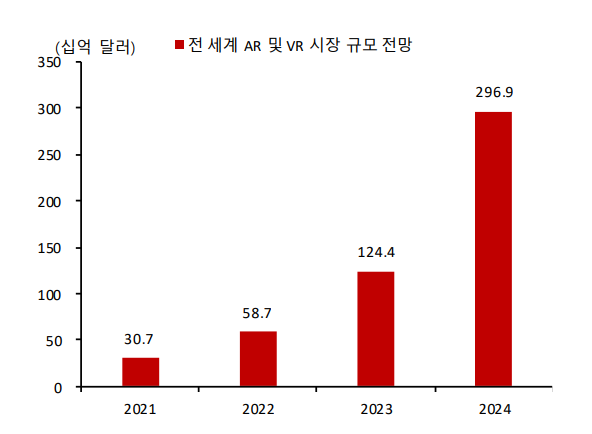 전 세계 AR 및 VR 시장 규모 전망 (제공=SK증권)