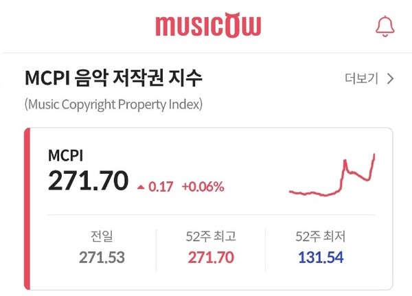MCPI(Music Copyright Property Index) 음악 저작권 지수 (사진:뮤직카우 앱)