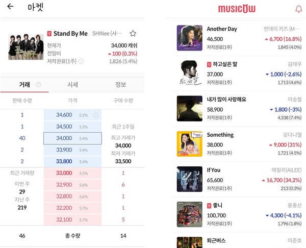 저작권거래소 '마켓'과 음악 1주당 시세 예시 (사진:뮤직카우 앱)