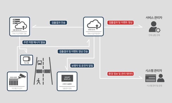 사진=무단횡단 방지 AI안심기술을 개발한 C사 제공.