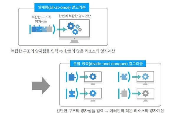한국전자통신연구원이 공개한 양자컴퓨팅 알고리즘 구성도.(사진=한국전자통신연구원)