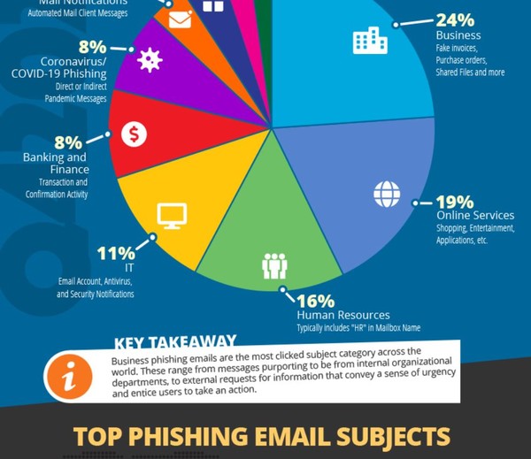 글로벌 보안기업 'KnowBe4, Inc.'가 공개한 피싱메일 관련 통계 보고서로서, 본문과 직접 관련은 없음.(사진=KnowBe4, Inc.)