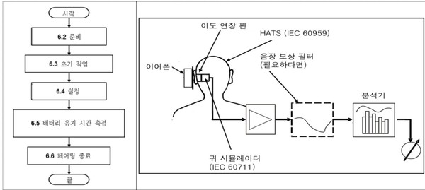 무선 이어폰 측정 과정에 대한 개념 설명 이미지.(사진=국가기술표준원)