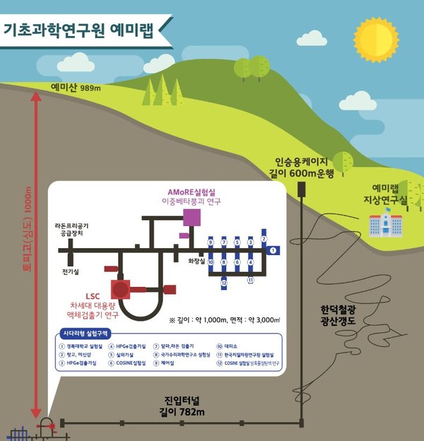 강원도 정선에 조성된 지하 1천m 지하실험시설 '예미랩'의 조감도.(사진=과학기술정보통신부)