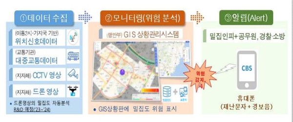 행전안전부가 제시한 ICT기반 인파밀집도 사전 경보 시스템. (사진=행정안전부)