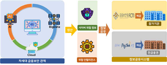 금융보안원이 구축한 '차세대 금융보안관제' 개념도. (사진=금융보안원)