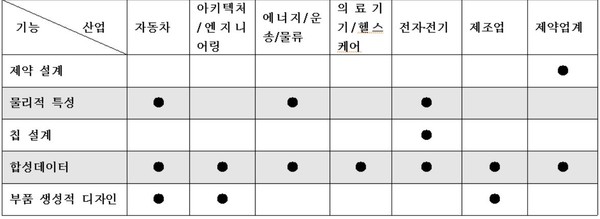 (표). 생성AI가 산업 각 분야에 끼치는 영향.(출처 : 가트너)