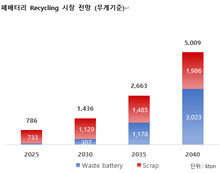 (표) : SNE리서치