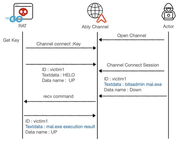 Ably를 악용한 Golang 명령제어 체계.(출처=인터넷보호나라)