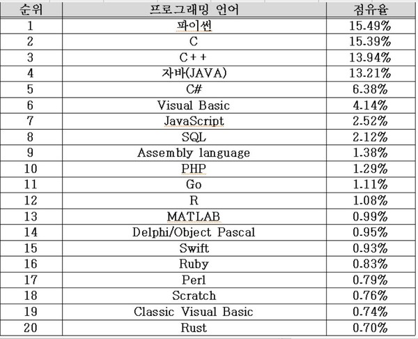 프로그래밍 언어 순위. (출처=티오비)