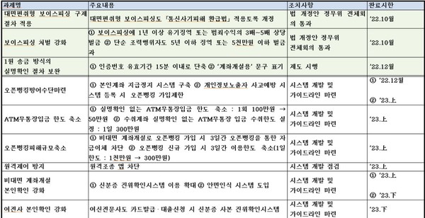 '보이스피싱법' 개정안 주요 내용. (제공=금융보안원)