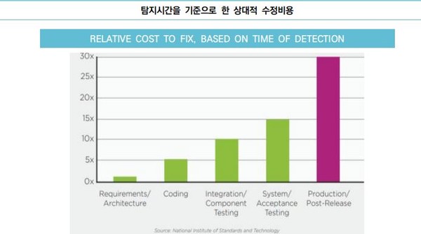 탐지시간을 기준으로 한 상대적 수정비용(출처 : 인터넷보호나라, VERACODE)