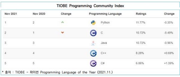 출처 : 인터넷보호나라, TIOBE