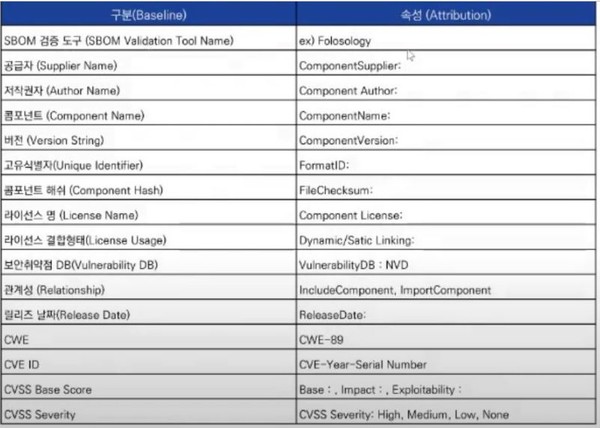 한국정보통신기술협회가 2021년 제정한 SBOM 단체표준 15가지 속성. (표 : 한국정보통신기술협회, OSBC)