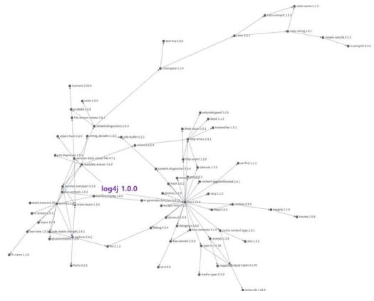Log4j NPM 모듈 종속성 트리 [출처: devs.dev]