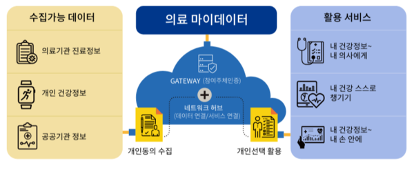 의료 마이데이터. (사진 = 보건복지부)