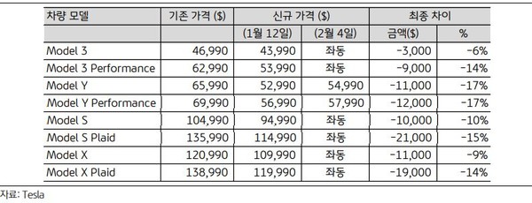 테슬라의 가격 인하 비율.(사진=KB금융경영연구소)