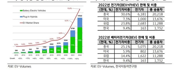 글로벌 전기차 판매 비중.