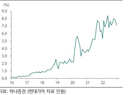 현대,기아차 전기차 판매 추이.